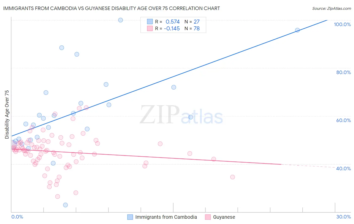 Immigrants from Cambodia vs Guyanese Disability Age Over 75