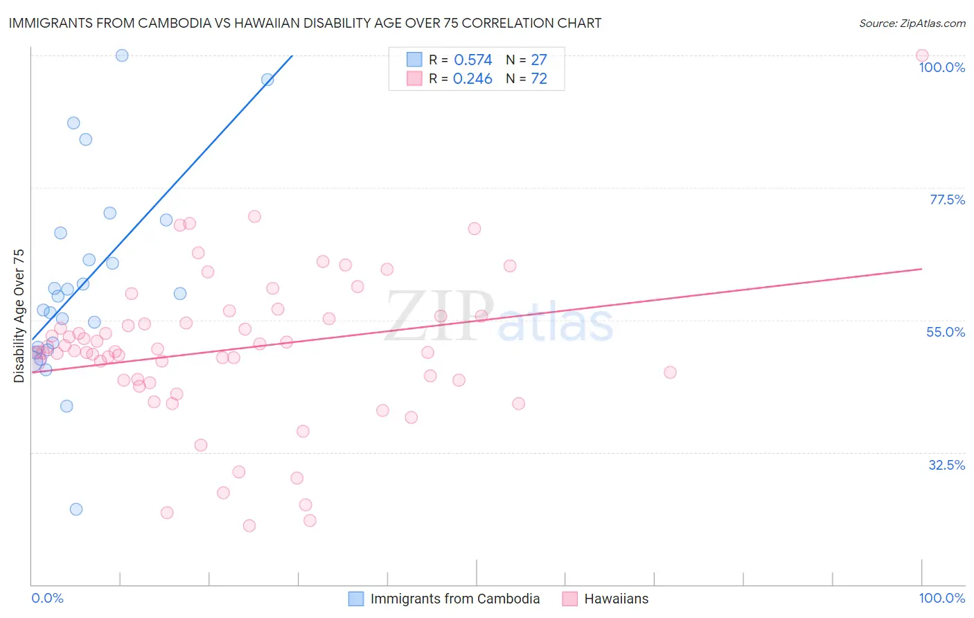 Immigrants from Cambodia vs Hawaiian Disability Age Over 75