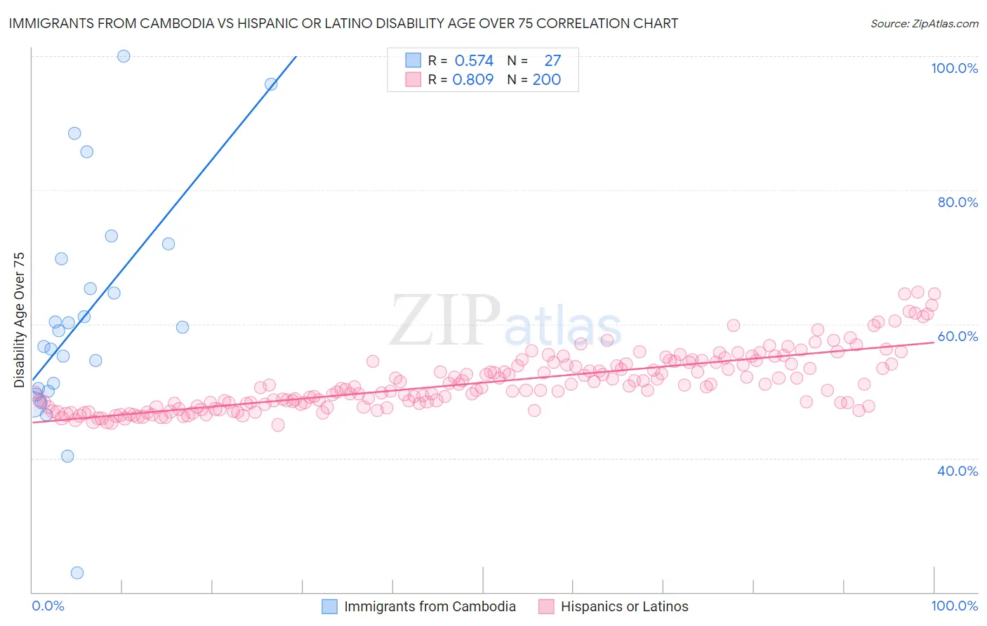 Immigrants from Cambodia vs Hispanic or Latino Disability Age Over 75