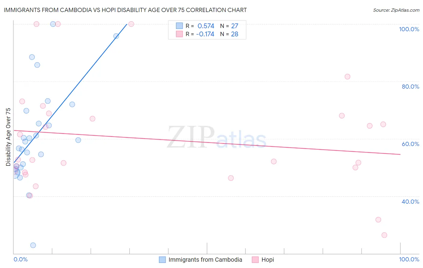 Immigrants from Cambodia vs Hopi Disability Age Over 75