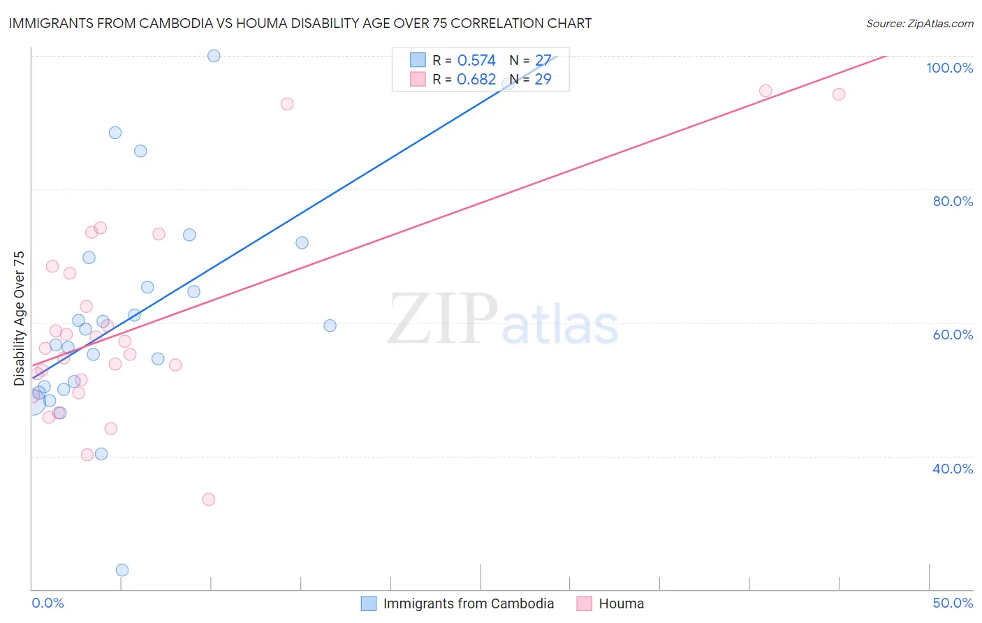 Immigrants from Cambodia vs Houma Disability Age Over 75