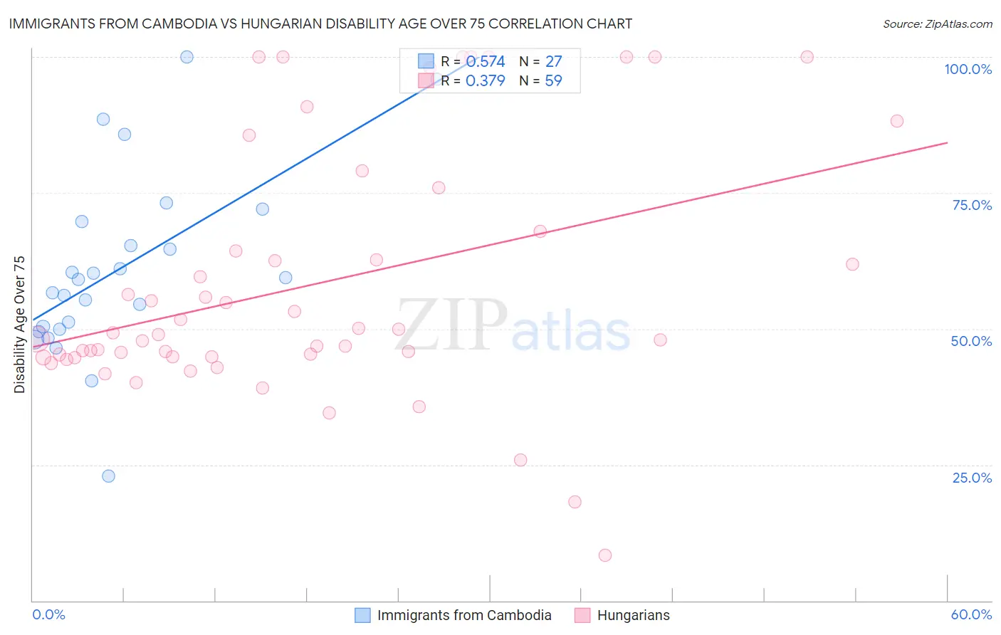 Immigrants from Cambodia vs Hungarian Disability Age Over 75