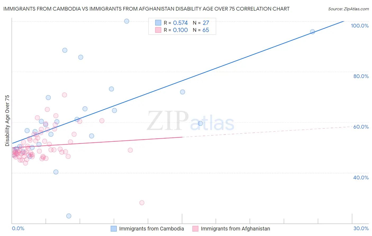 Immigrants from Cambodia vs Immigrants from Afghanistan Disability Age Over 75