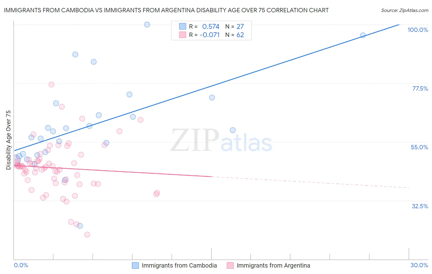 Immigrants from Cambodia vs Immigrants from Argentina Disability Age Over 75