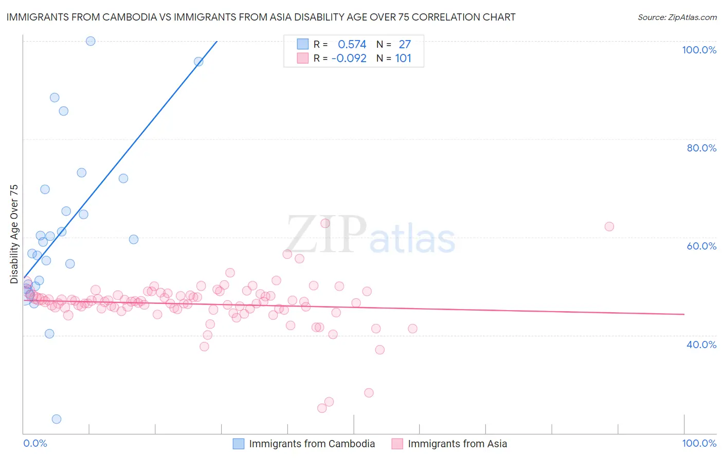 Immigrants from Cambodia vs Immigrants from Asia Disability Age Over 75