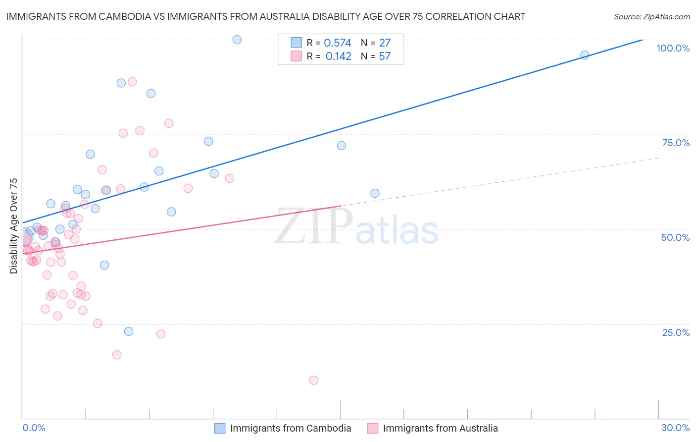 Immigrants from Cambodia vs Immigrants from Australia Disability Age Over 75