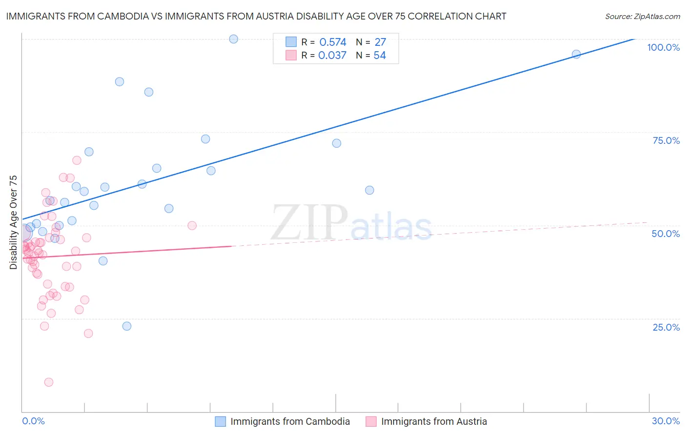 Immigrants from Cambodia vs Immigrants from Austria Disability Age Over 75