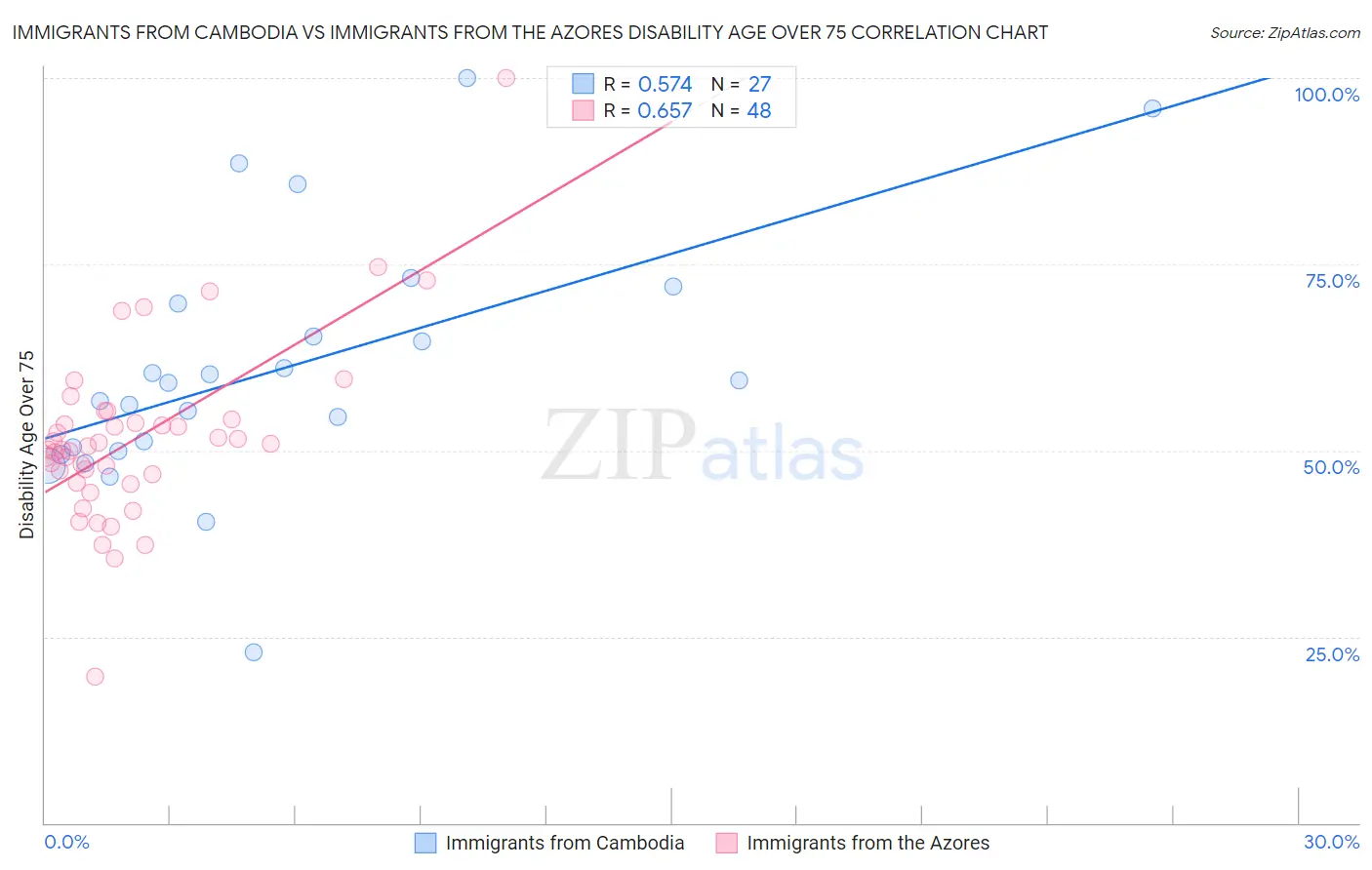 Immigrants from Cambodia vs Immigrants from the Azores Disability Age Over 75