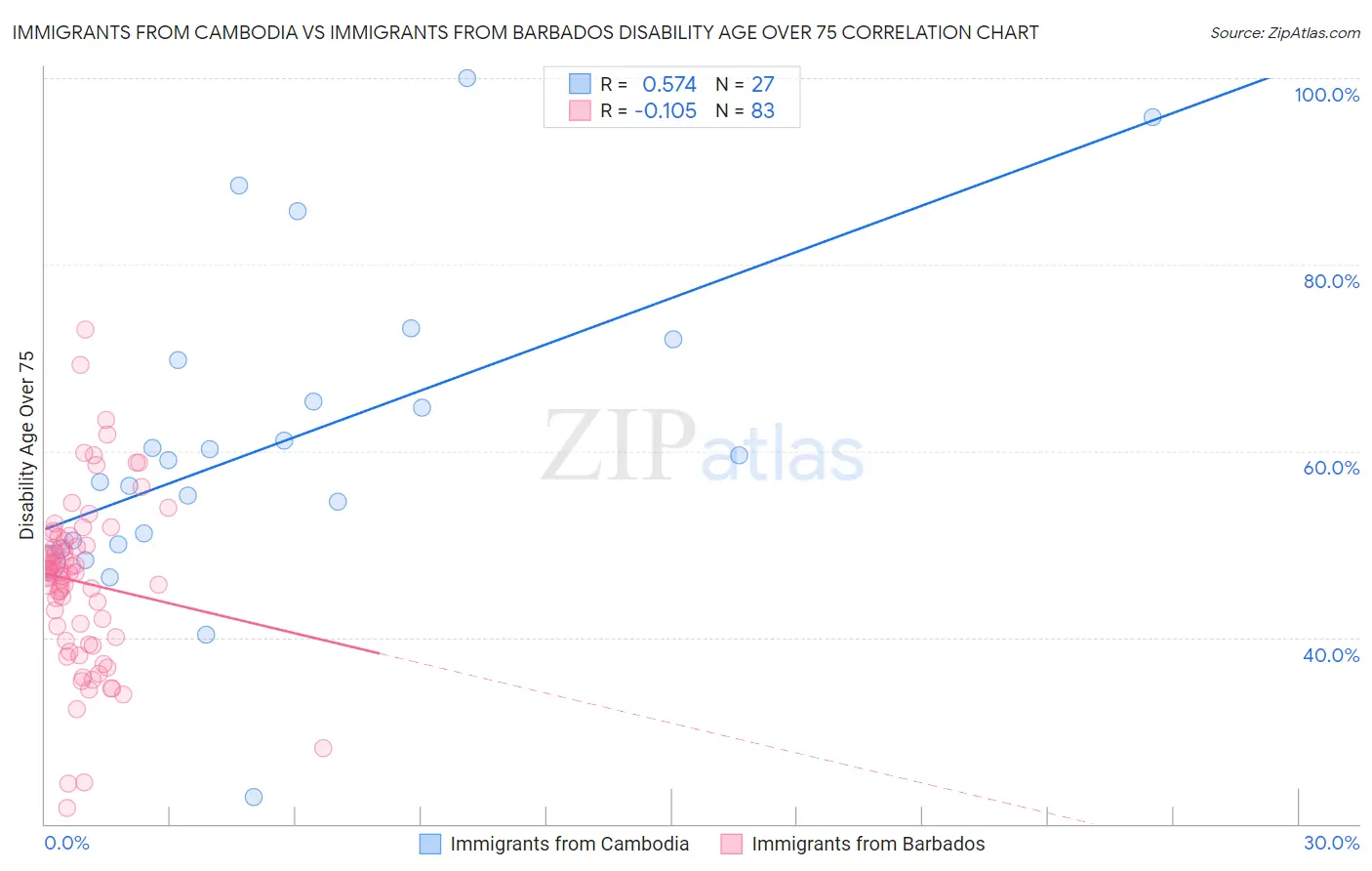 Immigrants from Cambodia vs Immigrants from Barbados Disability Age Over 75