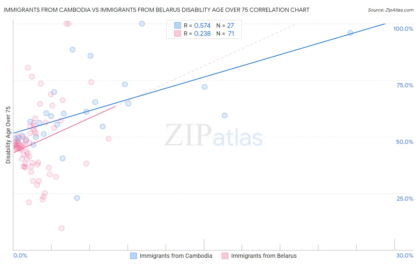 Immigrants from Cambodia vs Immigrants from Belarus Disability Age Over 75