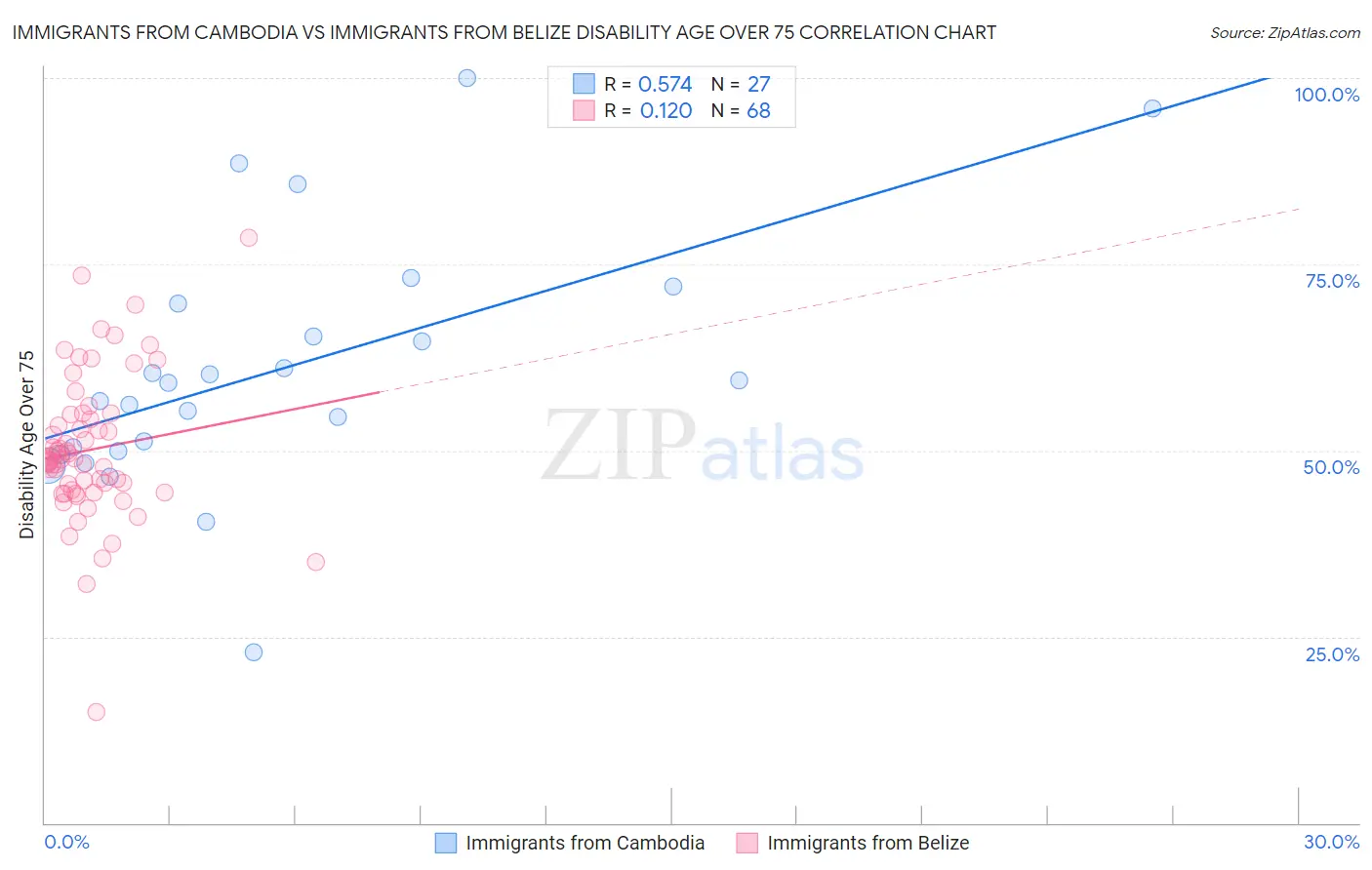 Immigrants from Cambodia vs Immigrants from Belize Disability Age Over 75