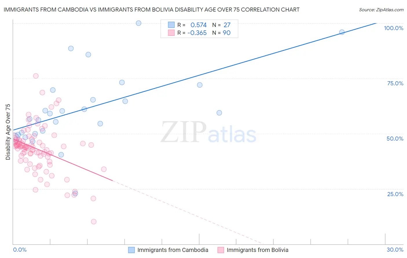 Immigrants from Cambodia vs Immigrants from Bolivia Disability Age Over 75