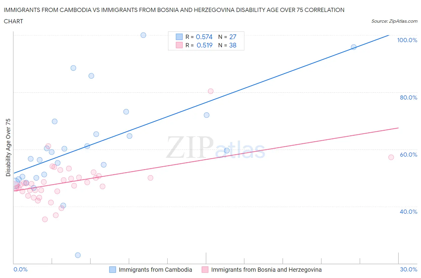 Immigrants from Cambodia vs Immigrants from Bosnia and Herzegovina Disability Age Over 75