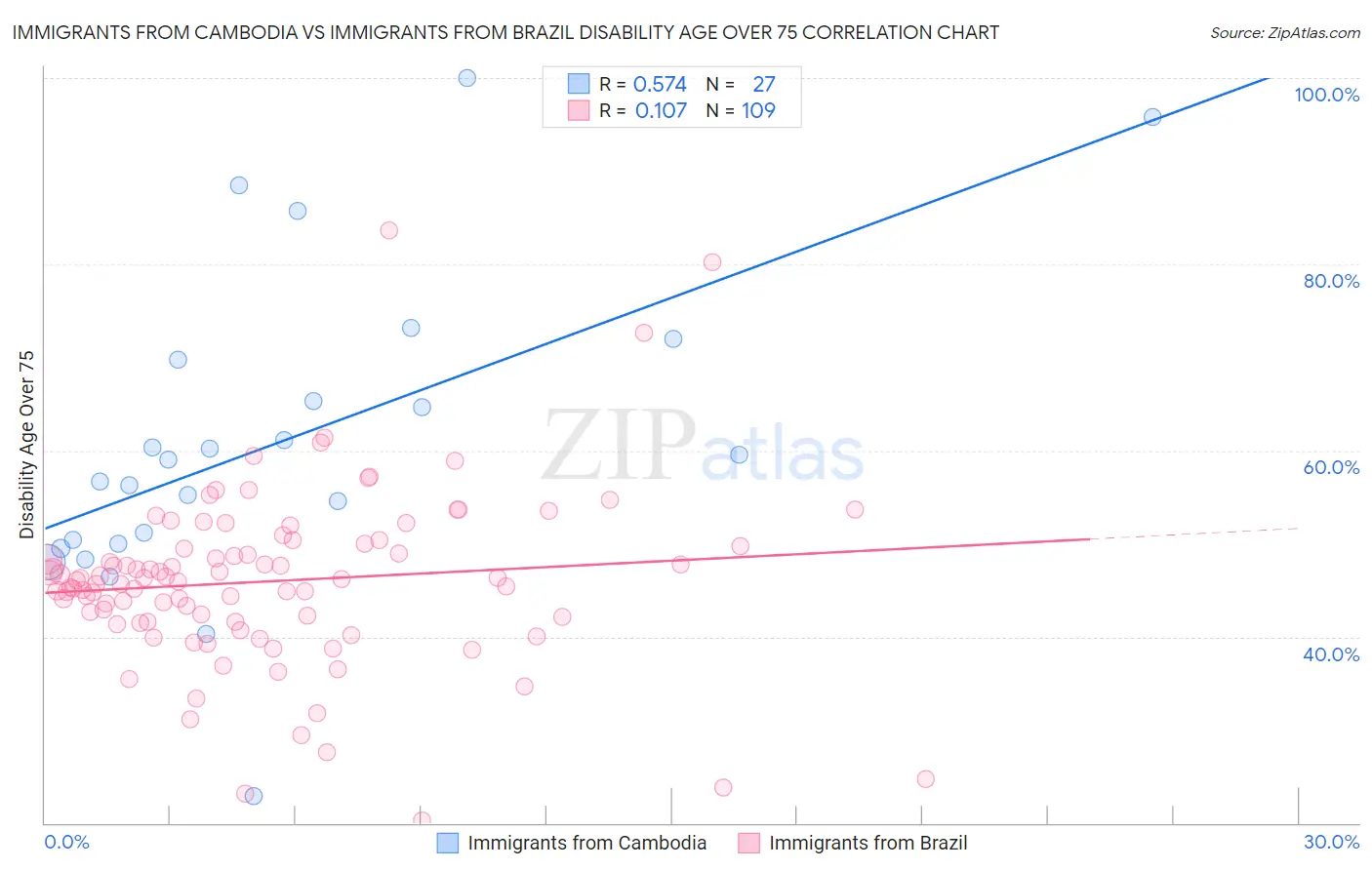 Immigrants from Cambodia vs Immigrants from Brazil Disability Age Over 75