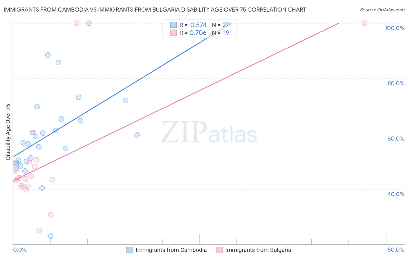 Immigrants from Cambodia vs Immigrants from Bulgaria Disability Age Over 75