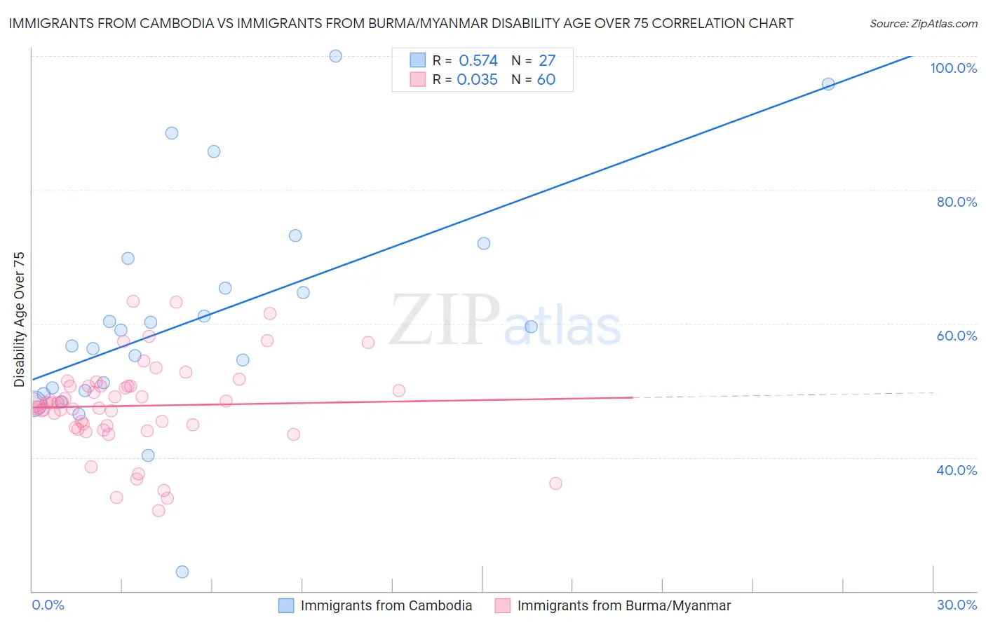 Immigrants from Cambodia vs Immigrants from Burma/Myanmar Disability Age Over 75