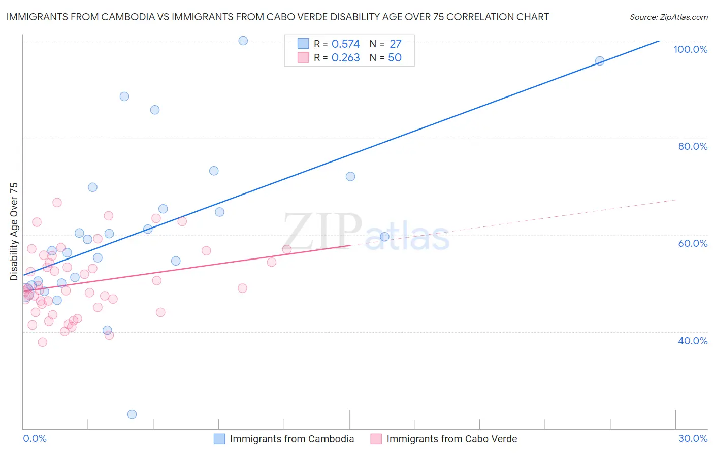 Immigrants from Cambodia vs Immigrants from Cabo Verde Disability Age Over 75