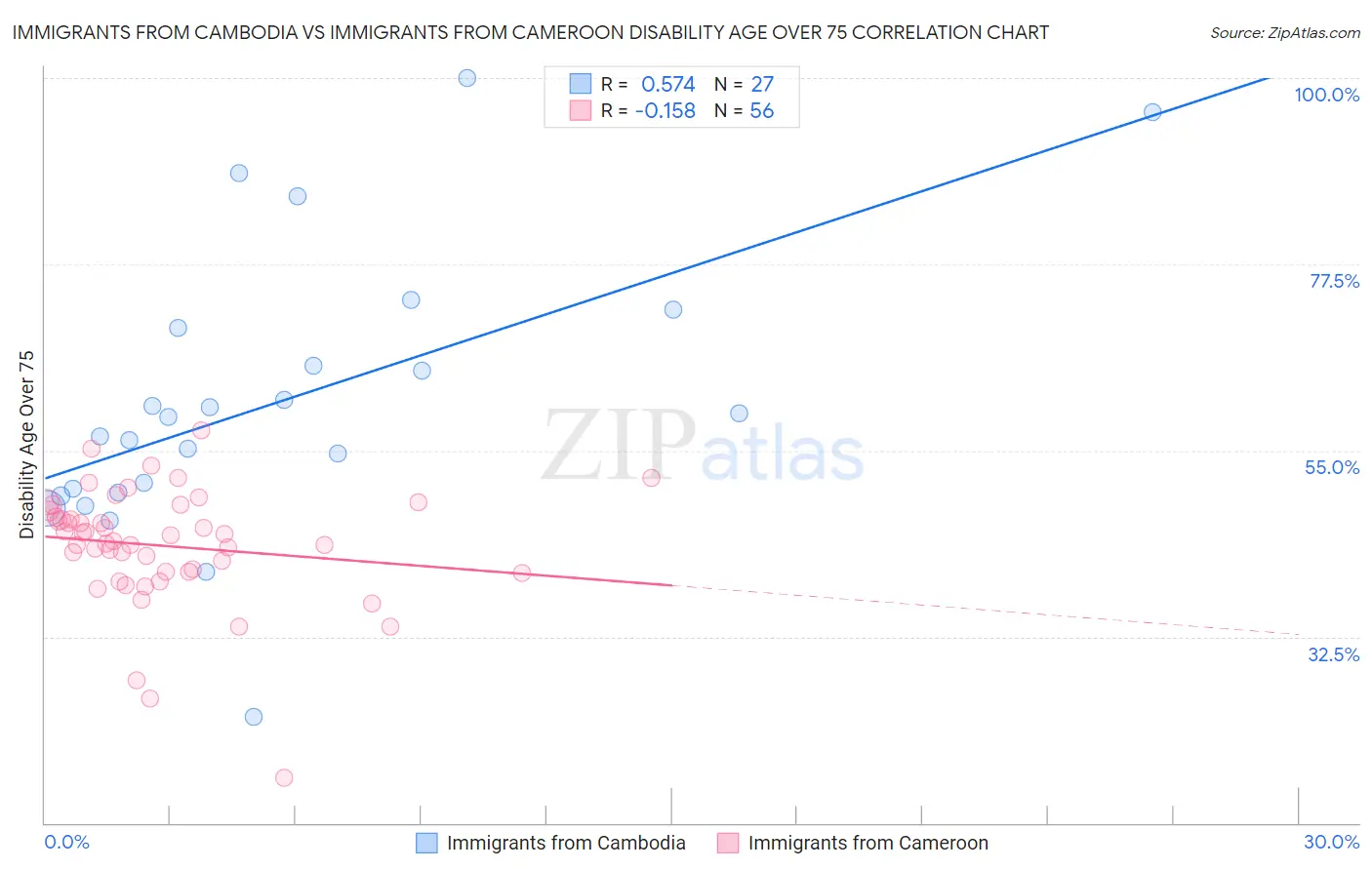 Immigrants from Cambodia vs Immigrants from Cameroon Disability Age Over 75