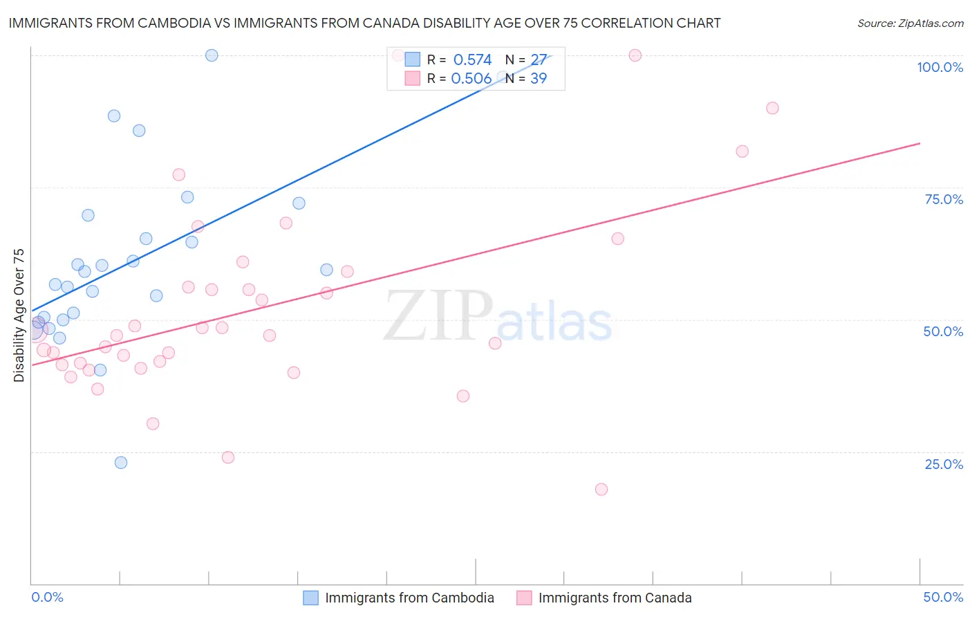 Immigrants from Cambodia vs Immigrants from Canada Disability Age Over 75