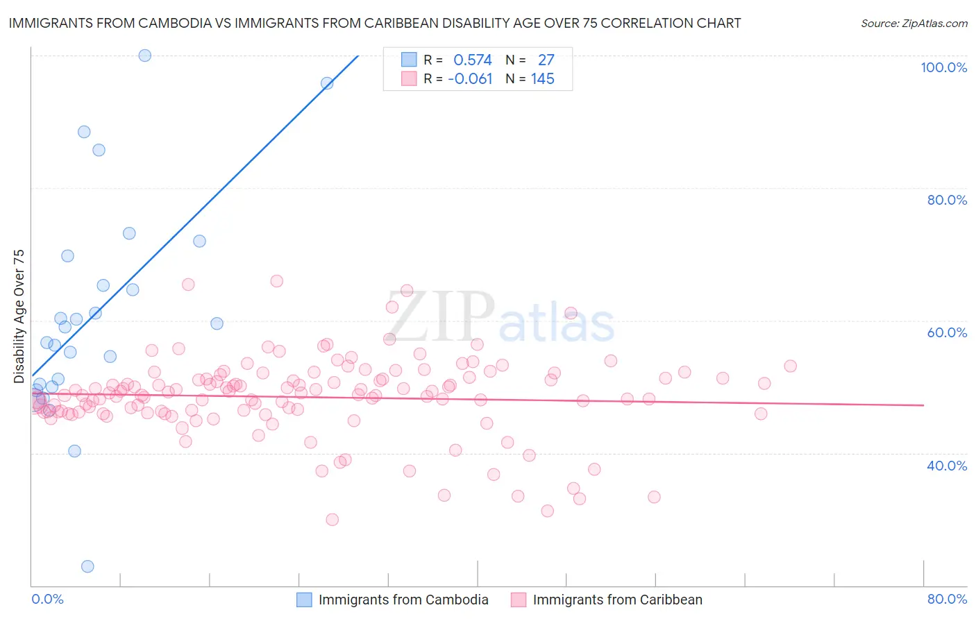 Immigrants from Cambodia vs Immigrants from Caribbean Disability Age Over 75