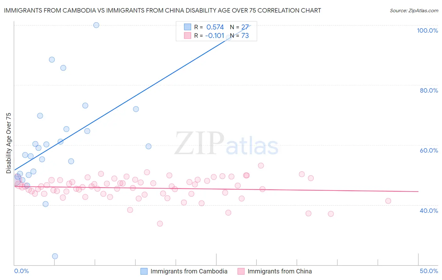 Immigrants from Cambodia vs Immigrants from China Disability Age Over 75