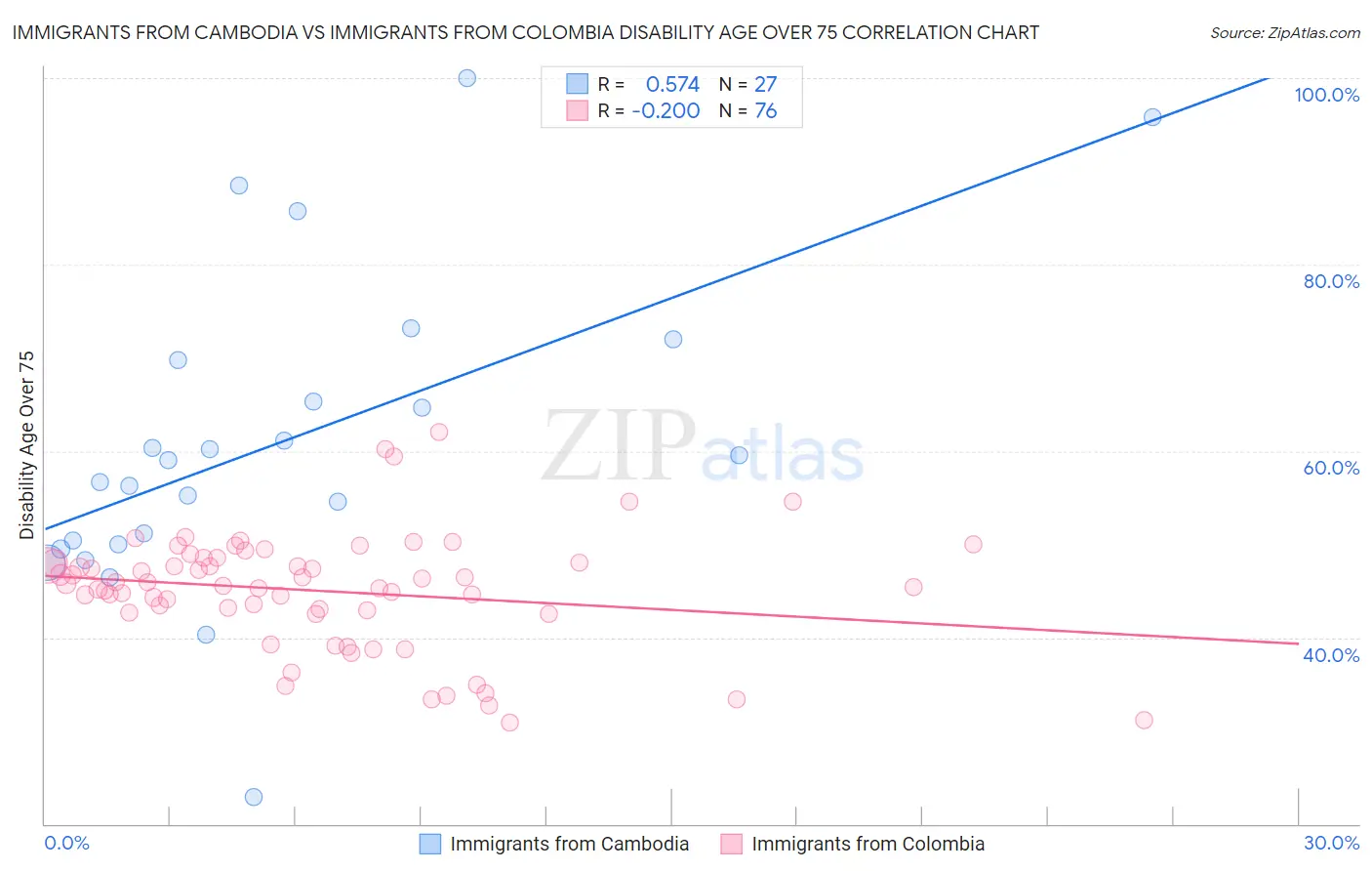 Immigrants from Cambodia vs Immigrants from Colombia Disability Age Over 75