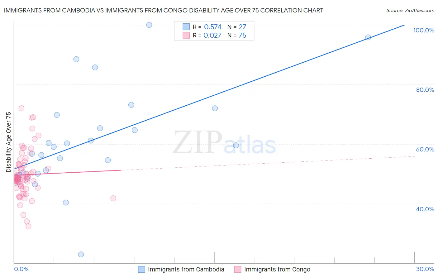 Immigrants from Cambodia vs Immigrants from Congo Disability Age Over 75