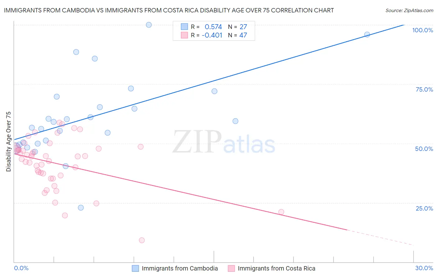 Immigrants from Cambodia vs Immigrants from Costa Rica Disability Age Over 75