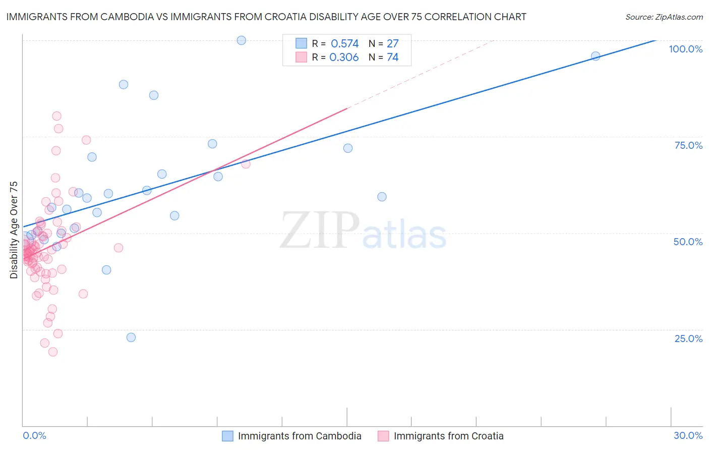 Immigrants from Cambodia vs Immigrants from Croatia Disability Age Over 75