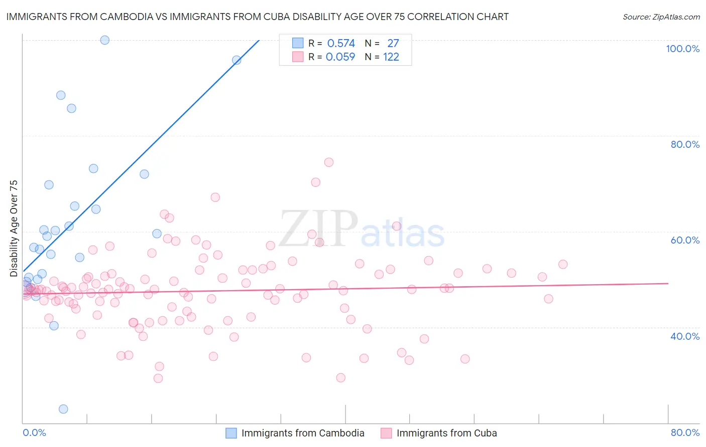 Immigrants from Cambodia vs Immigrants from Cuba Disability Age Over 75