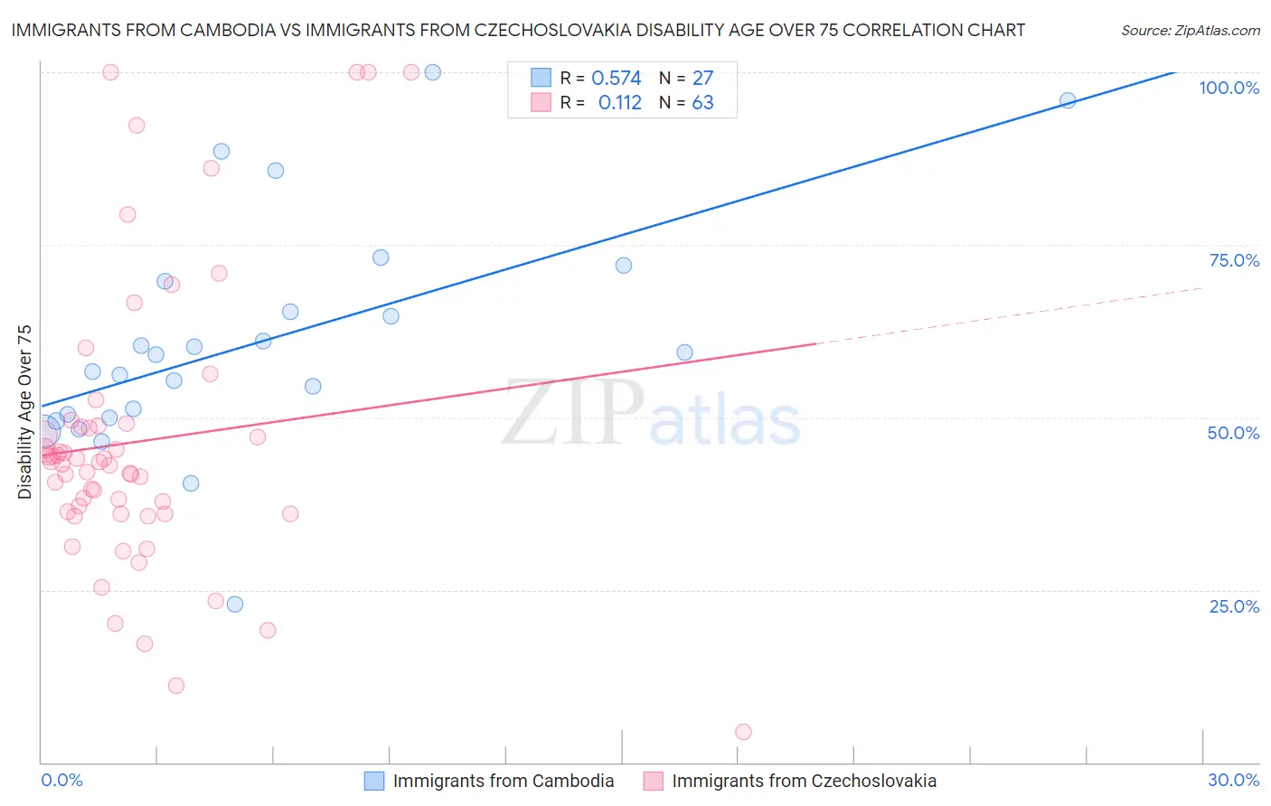 Immigrants from Cambodia vs Immigrants from Czechoslovakia Disability Age Over 75