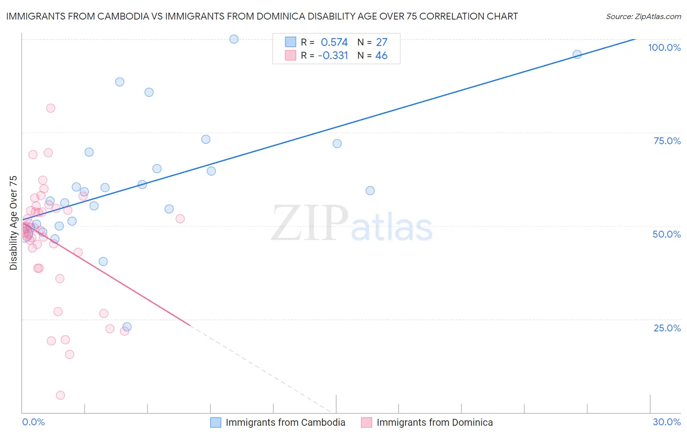 Immigrants from Cambodia vs Immigrants from Dominica Disability Age Over 75