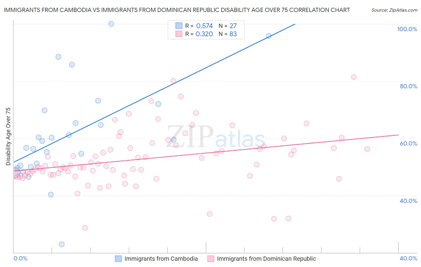 Immigrants from Cambodia vs Immigrants from Dominican Republic Disability Age Over 75