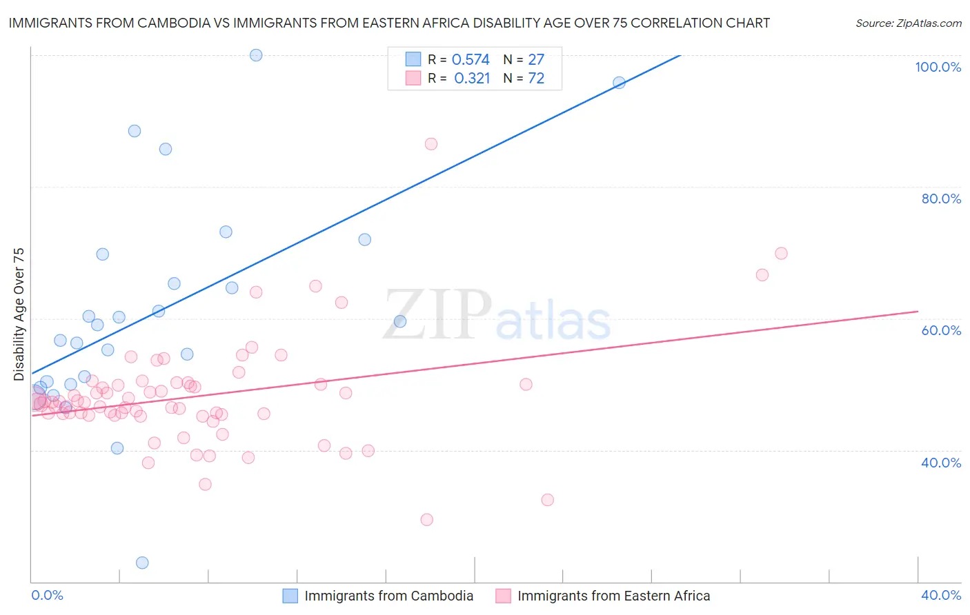 Immigrants from Cambodia vs Immigrants from Eastern Africa Disability Age Over 75