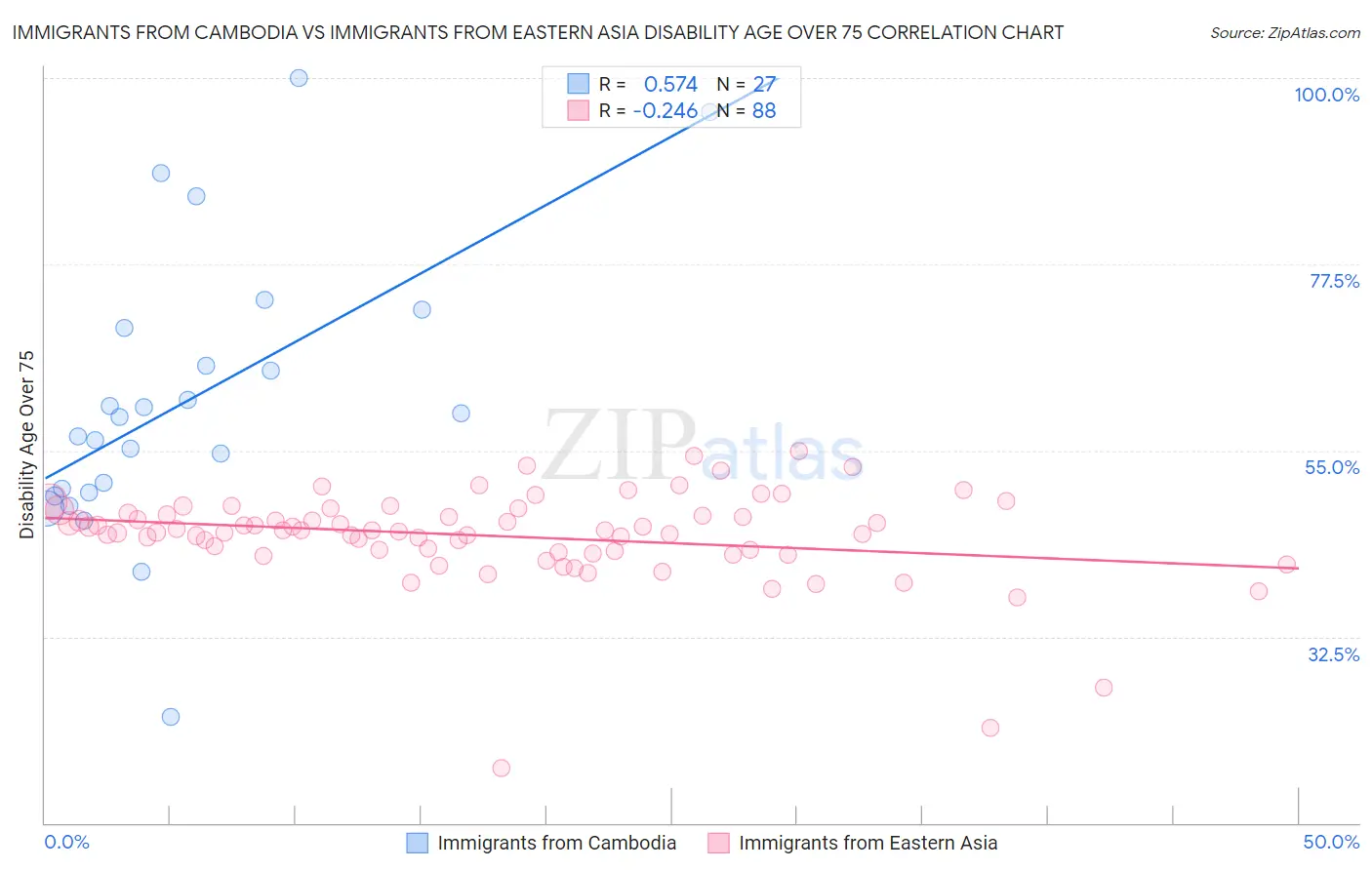 Immigrants from Cambodia vs Immigrants from Eastern Asia Disability Age Over 75