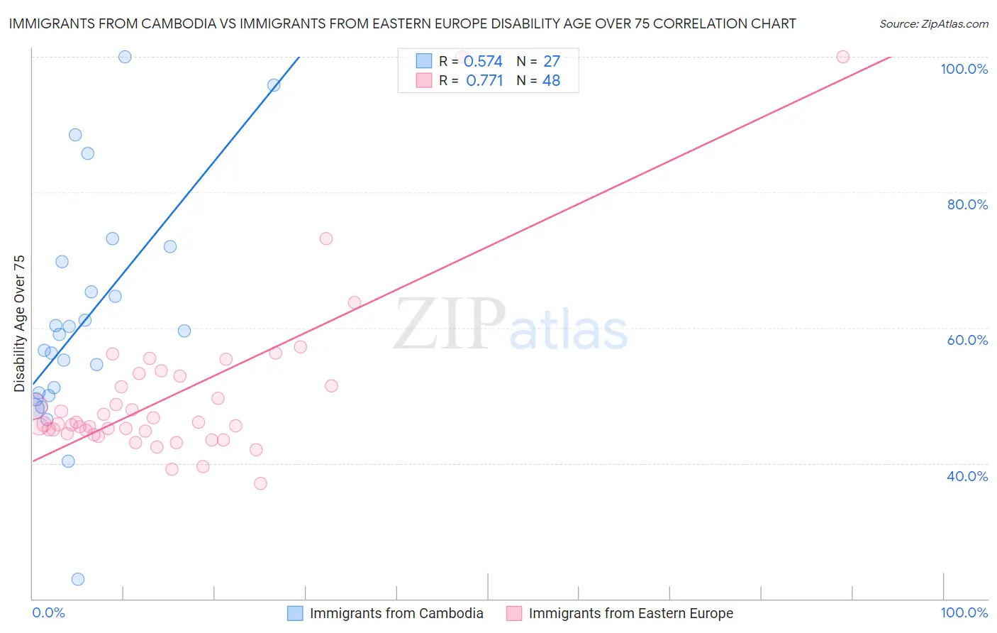 Immigrants from Cambodia vs Immigrants from Eastern Europe Disability Age Over 75