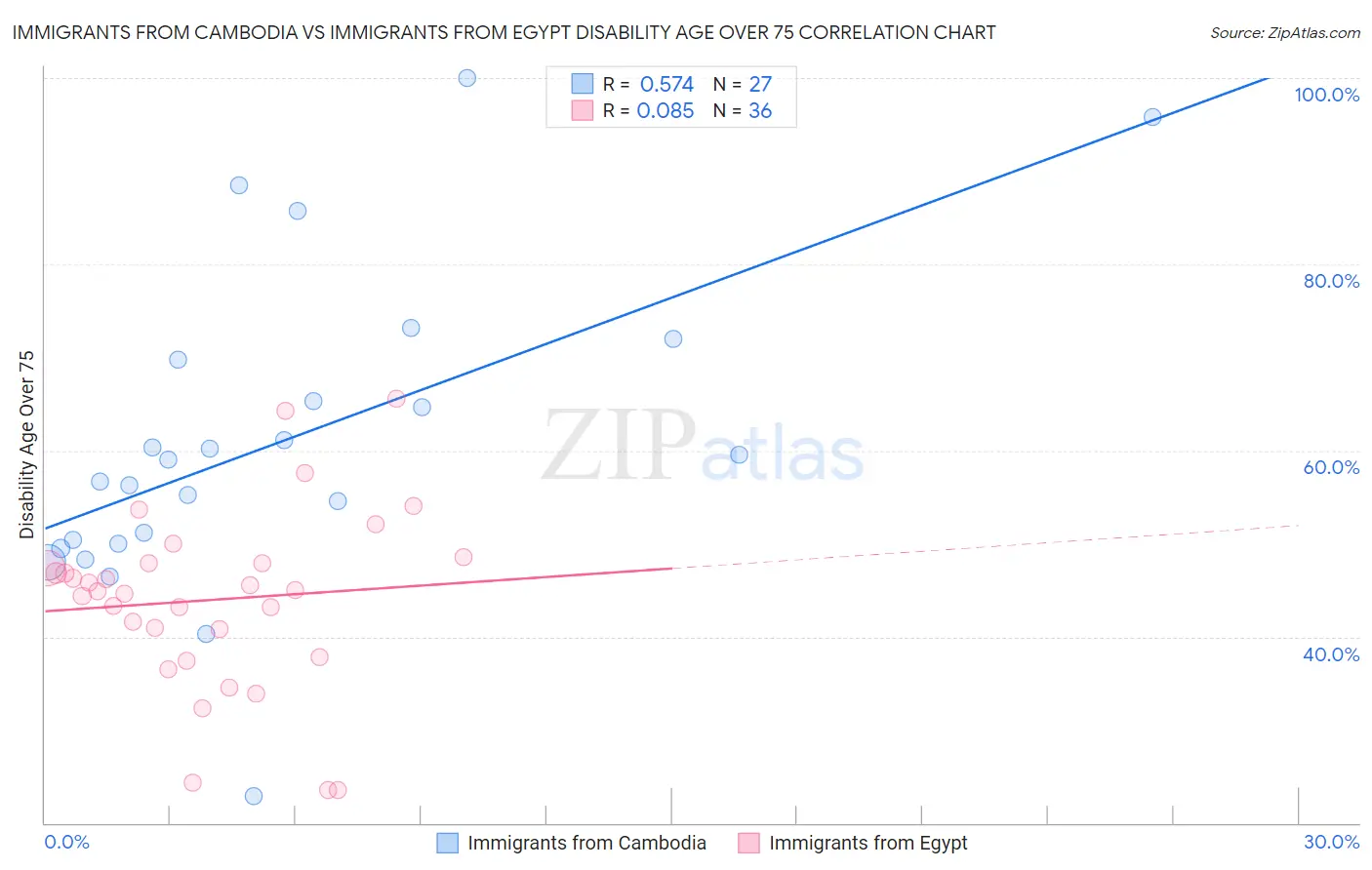 Immigrants from Cambodia vs Immigrants from Egypt Disability Age Over 75