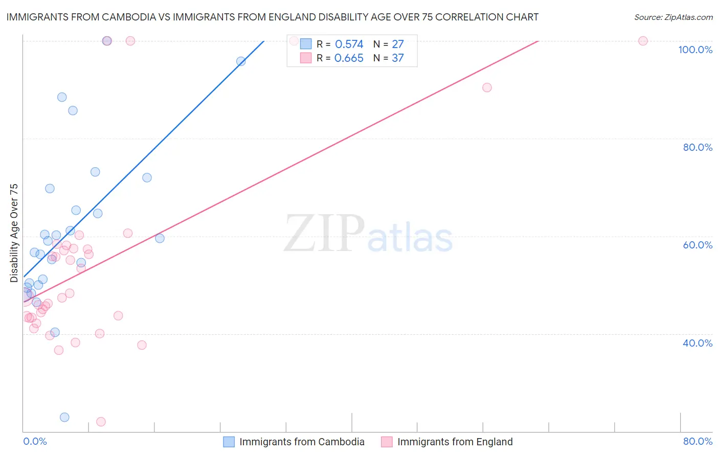 Immigrants from Cambodia vs Immigrants from England Disability Age Over 75