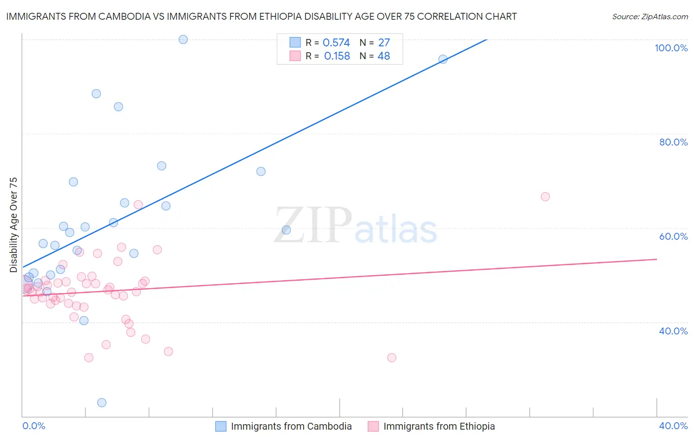 Immigrants from Cambodia vs Immigrants from Ethiopia Disability Age Over 75