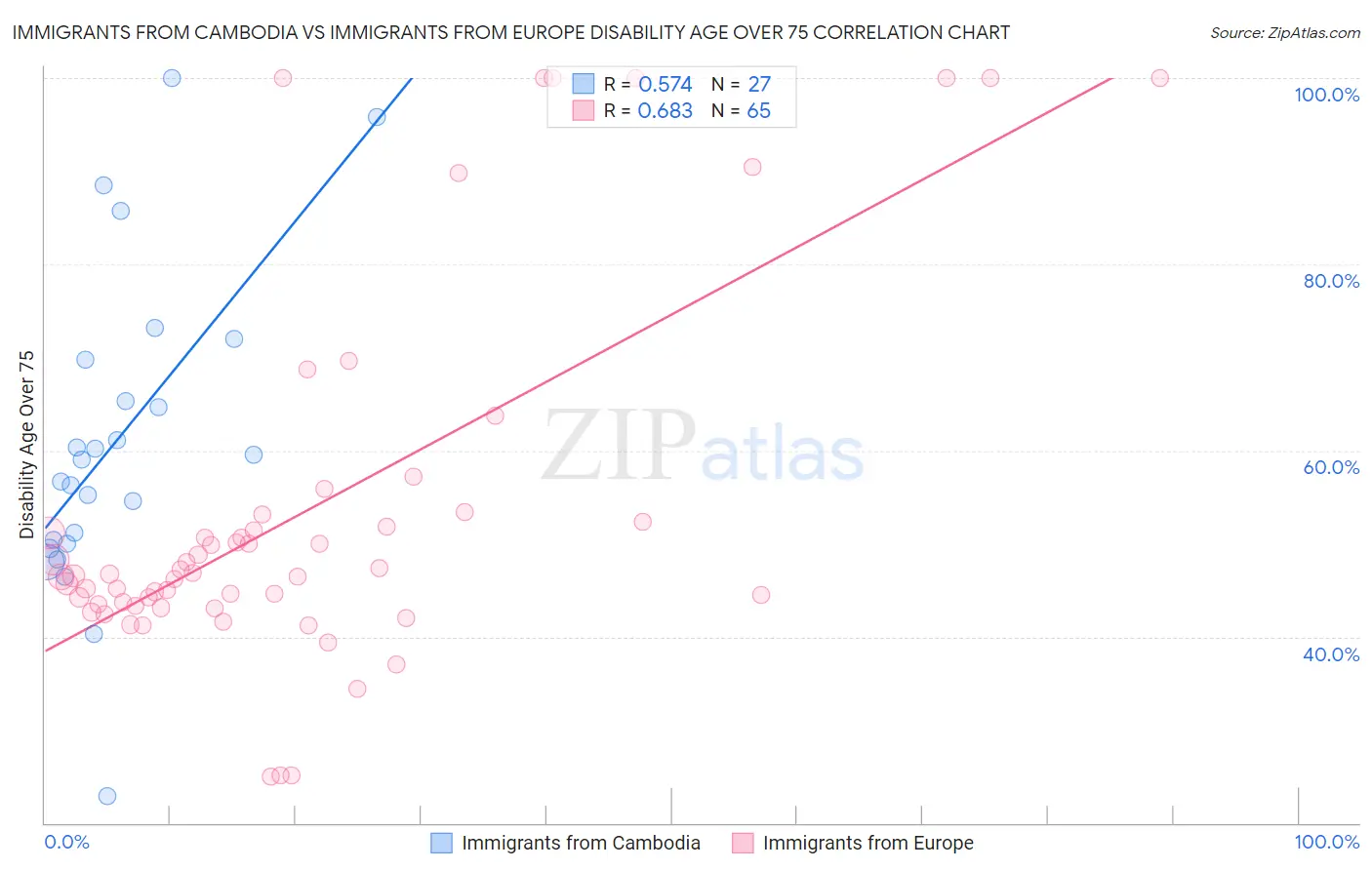 Immigrants from Cambodia vs Immigrants from Europe Disability Age Over 75