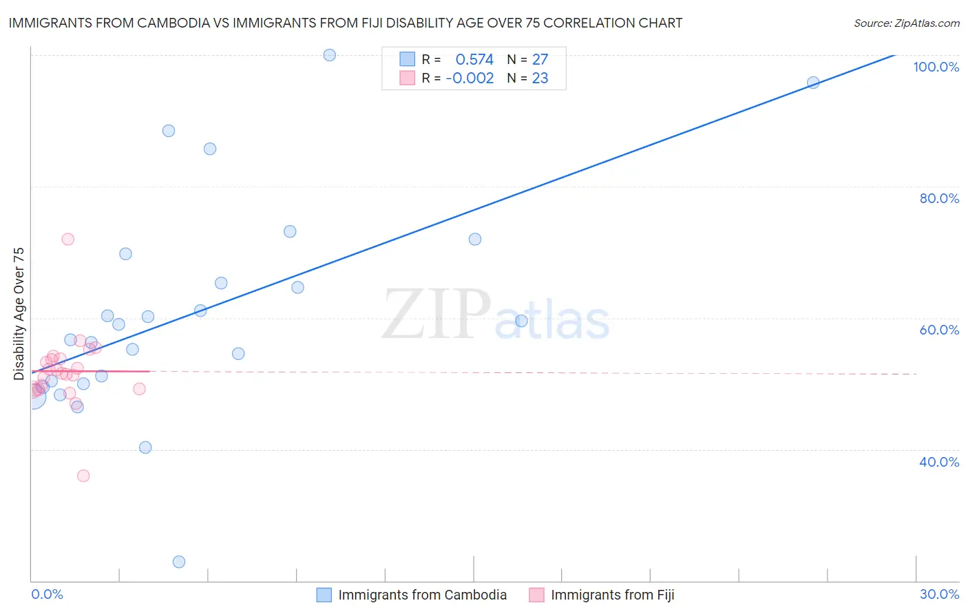 Immigrants from Cambodia vs Immigrants from Fiji Disability Age Over 75