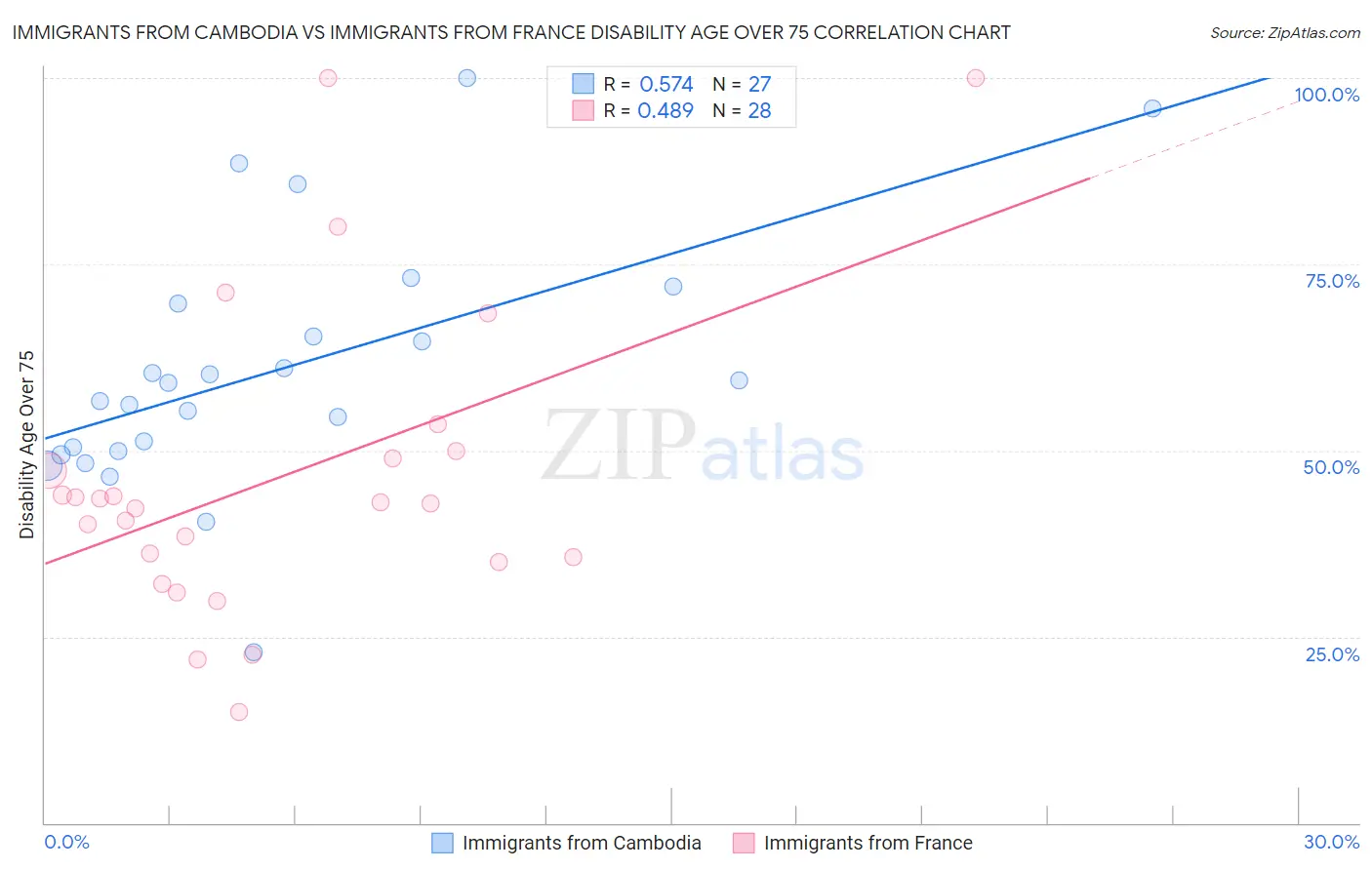 Immigrants from Cambodia vs Immigrants from France Disability Age Over 75