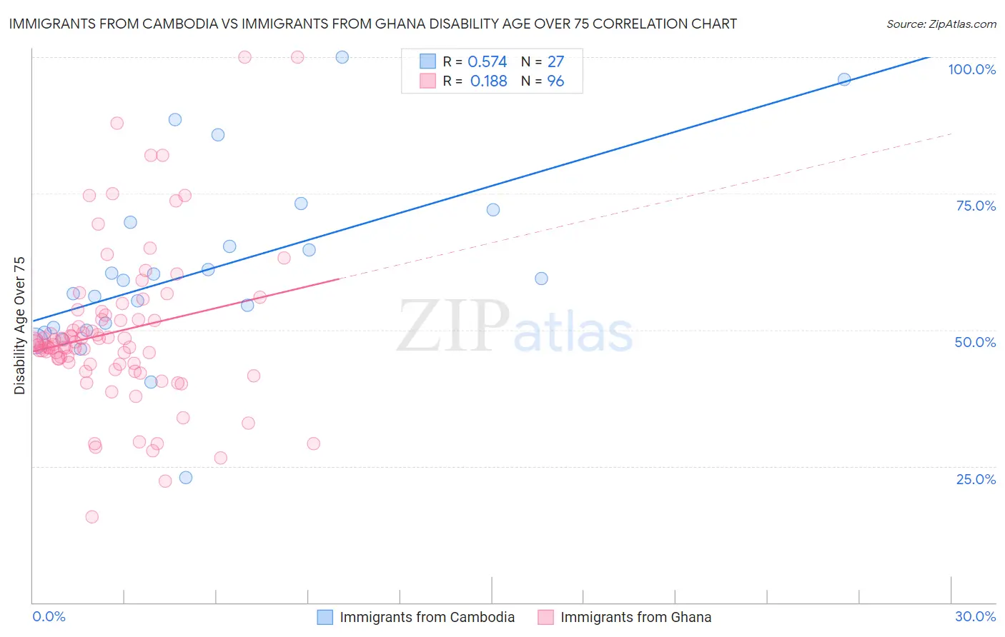 Immigrants from Cambodia vs Immigrants from Ghana Disability Age Over 75