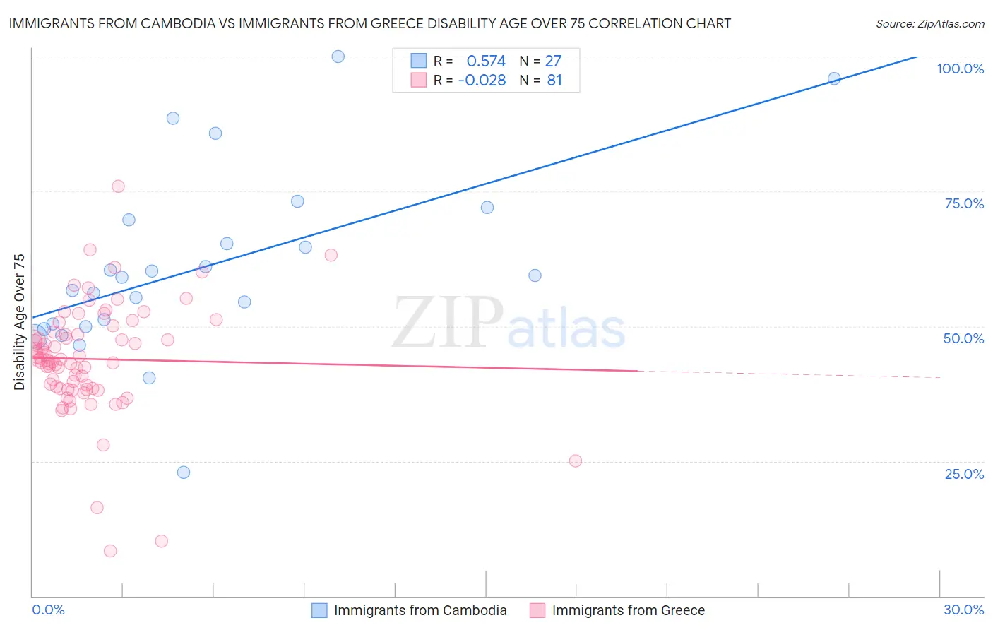 Immigrants from Cambodia vs Immigrants from Greece Disability Age Over 75