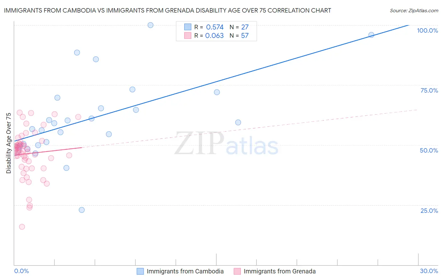 Immigrants from Cambodia vs Immigrants from Grenada Disability Age Over 75