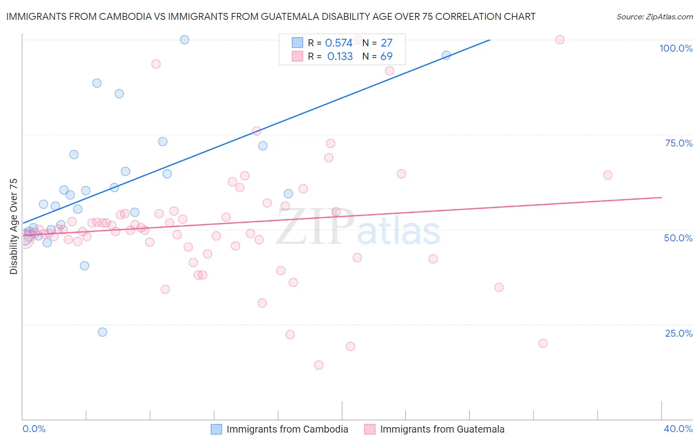 Immigrants from Cambodia vs Immigrants from Guatemala Disability Age Over 75