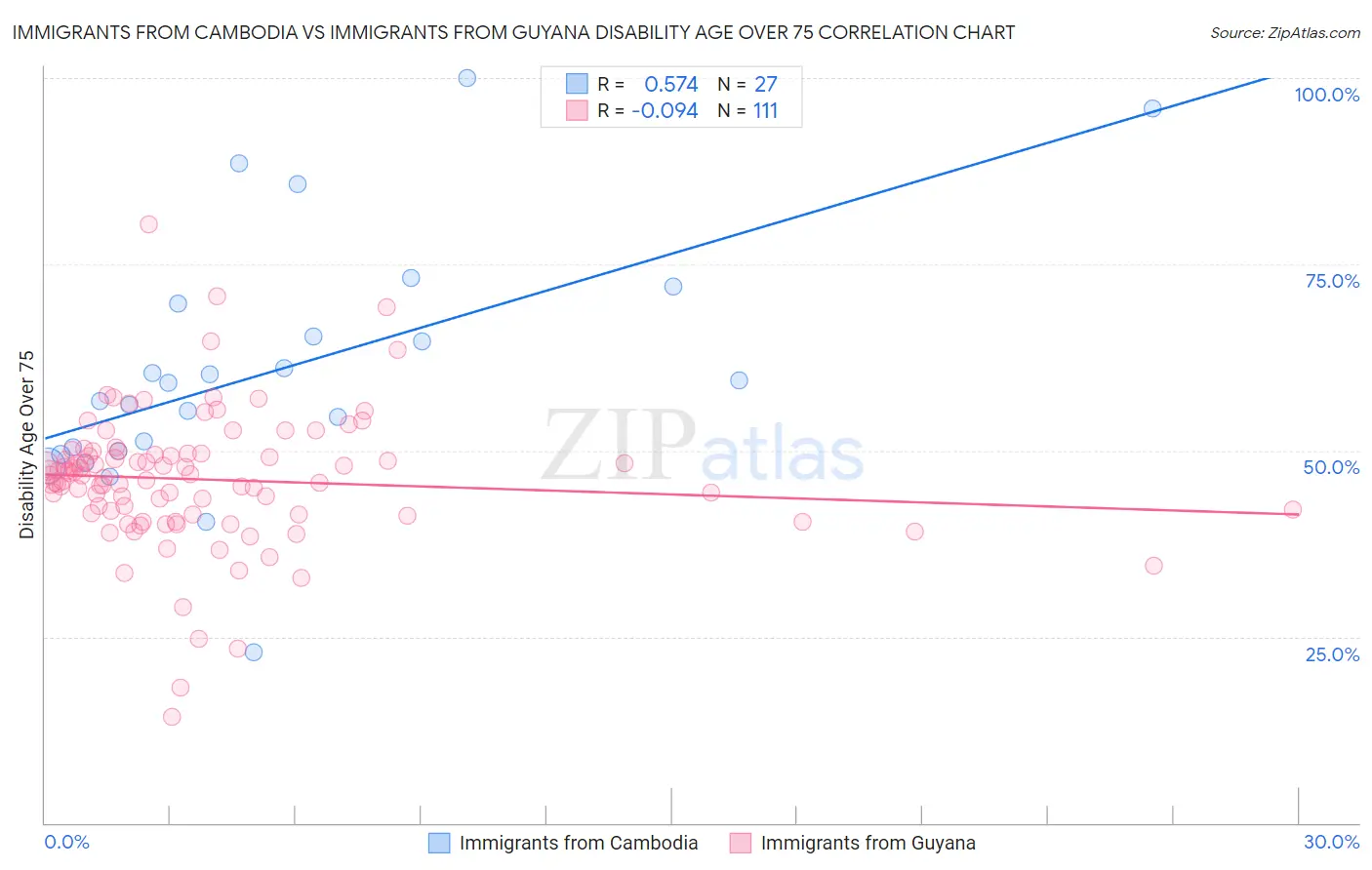 Immigrants from Cambodia vs Immigrants from Guyana Disability Age Over 75