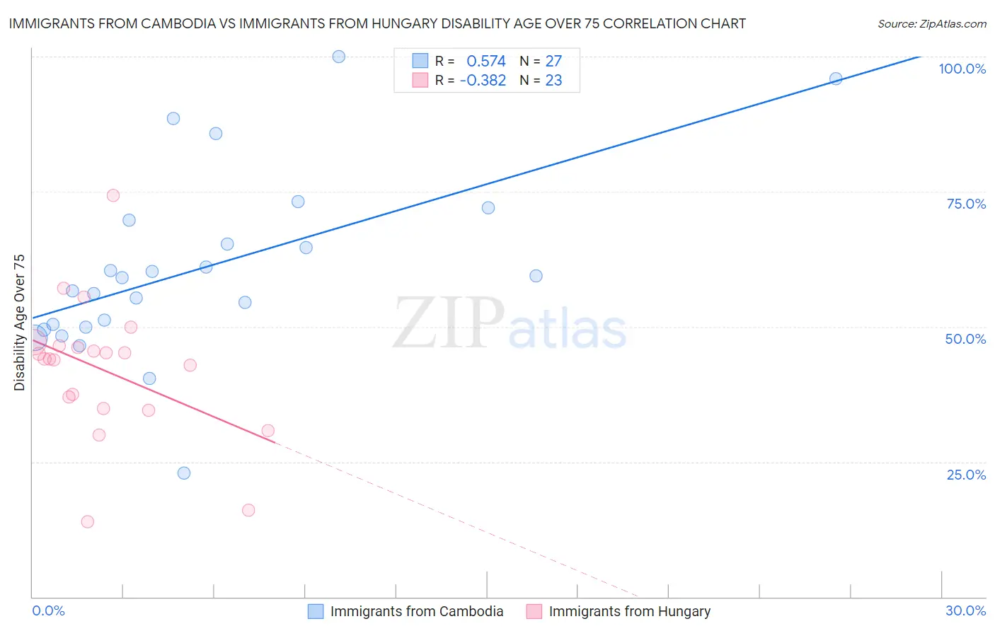Immigrants from Cambodia vs Immigrants from Hungary Disability Age Over 75