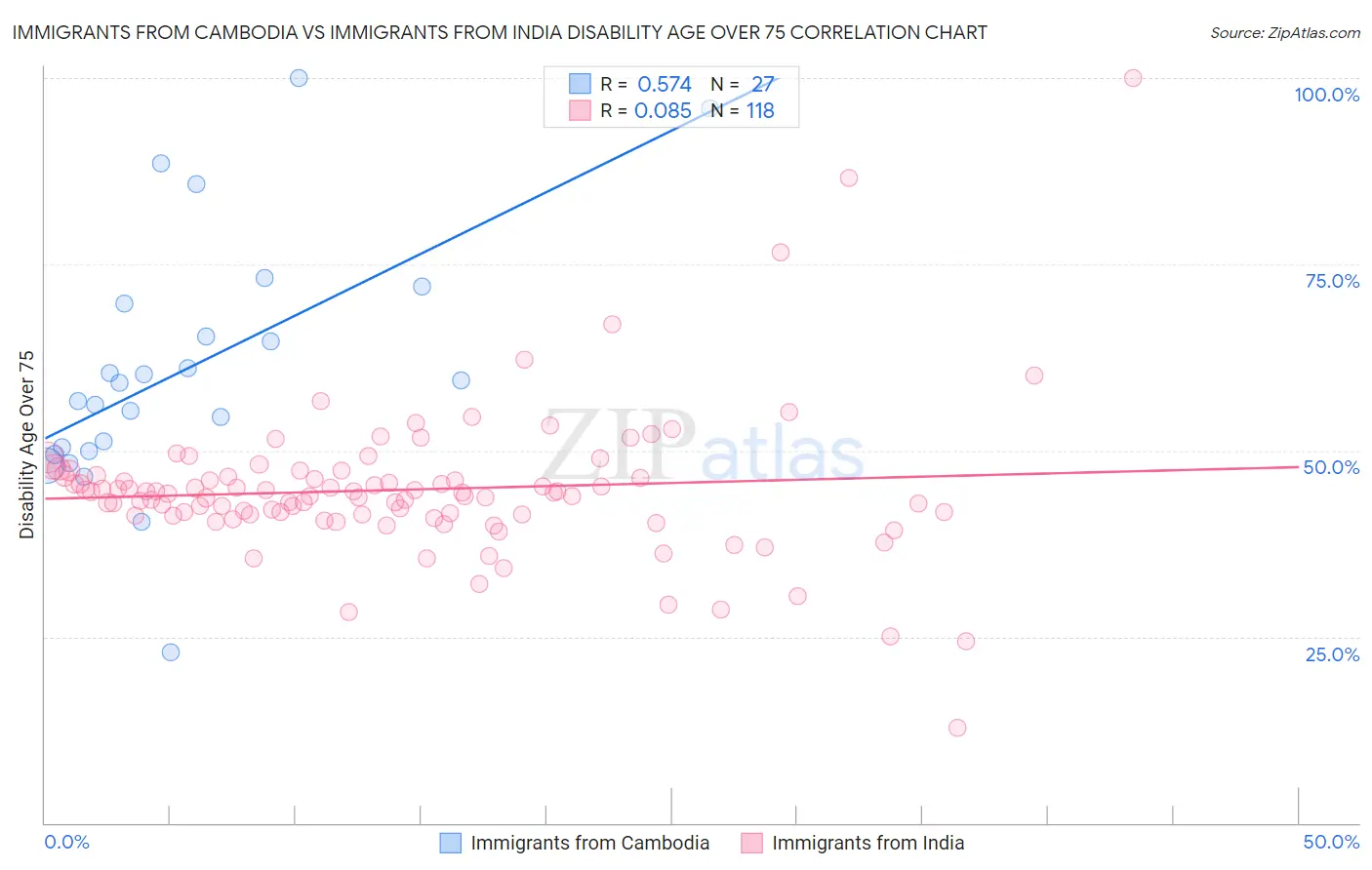Immigrants from Cambodia vs Immigrants from India Disability Age Over 75