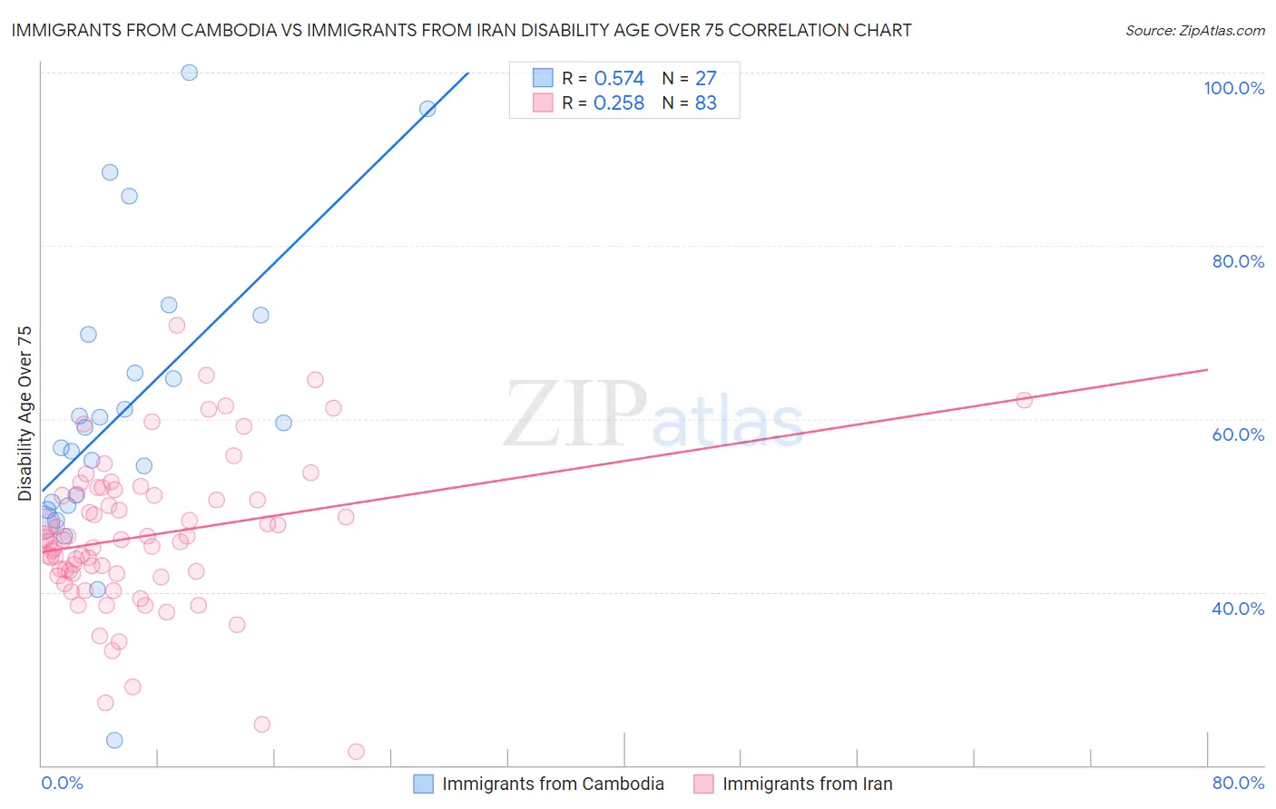 Immigrants from Cambodia vs Immigrants from Iran Disability Age Over 75